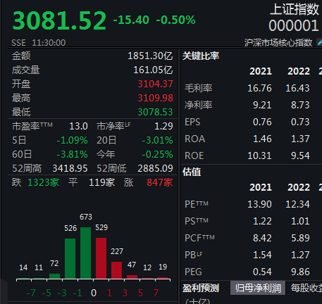 华为产业链持续强势，沪指半日高开低走
