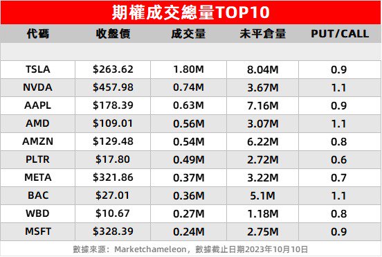 期权扫描丨8亿美元空单涌向特斯拉!超7成看涨期权押注AMD