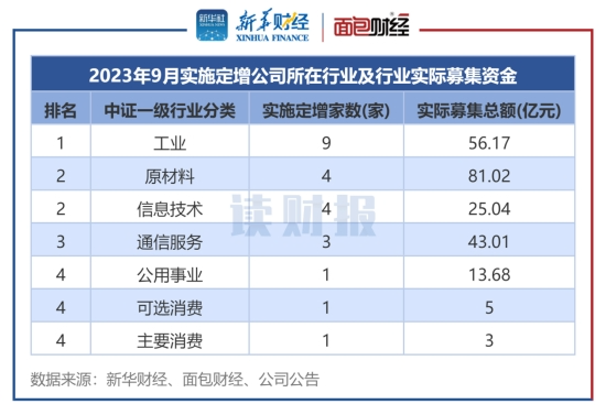 图3:2023年9月各行业定增实施数(按中证行业分类)