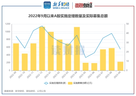 图1:2022年9月以来A股实施定增数量及实际募集总额