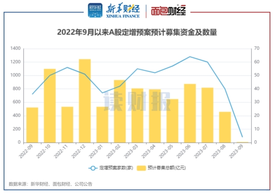 图4:2022年9月以来A股定增预案预计募集资金及数量