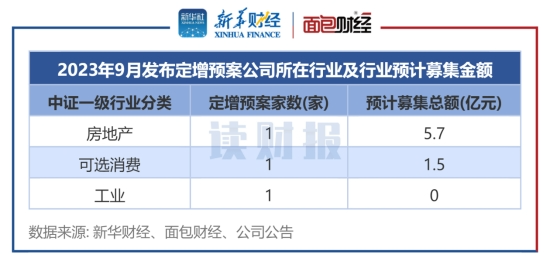图6:2023年9月发布定增预案公司数(按中证行业分类)