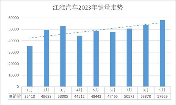 江淮汽车2023年月销量走势