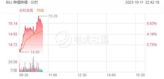哔哩哔哩续涨超5%，移动端日活跃用户要翻倍