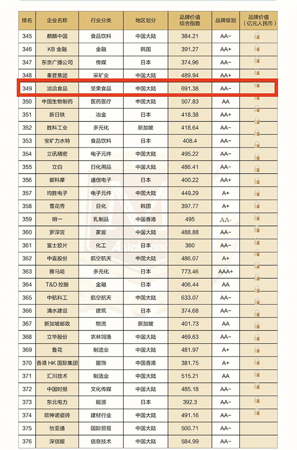 洽洽上榜“2023亚洲品牌500强”榜单公示