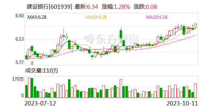 建设银行：控股股东汇金公司增持公司A股1837.996万股