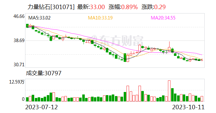 力量钻石:培育钻石产品产销良好 销售网站将于近期上线