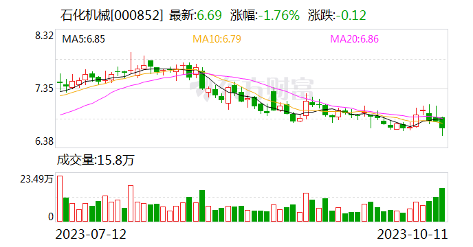 石化机械：预计前三季净利润8200.00万元~9150.00万元 同比增70.00%~90.00%