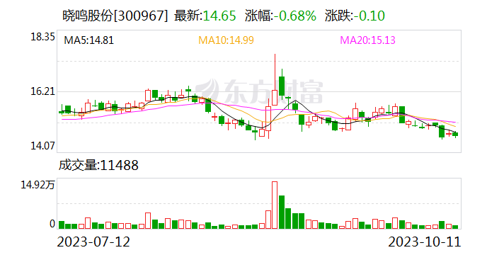 晓鸣股份宣布变更审计机构签字会计师