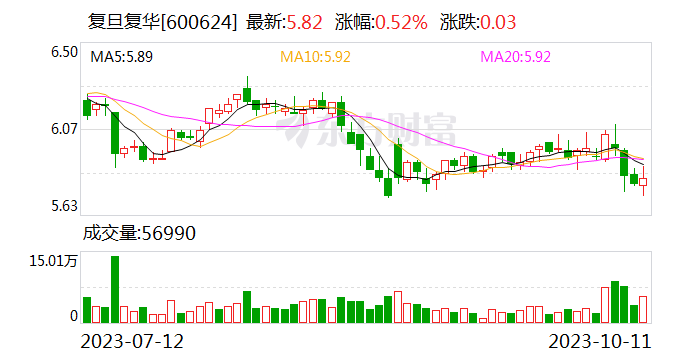 复旦复华：子公司拟不低于3105.31万元出售空置房产