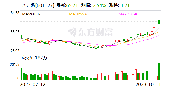 问界M7爆单带火赛力斯股价 30个交易日内股价翻倍