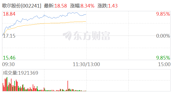 消费电子概念盘中走强 歌尔股份冲击涨停