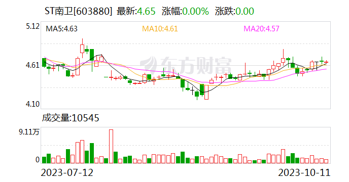 对任期内公司非经营性资金占用等违规行为负有相应责任 ST南卫时任董秘李菲遭上交所监管警示