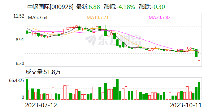 股债双杀!中钢国际:公司经营正常没有变化