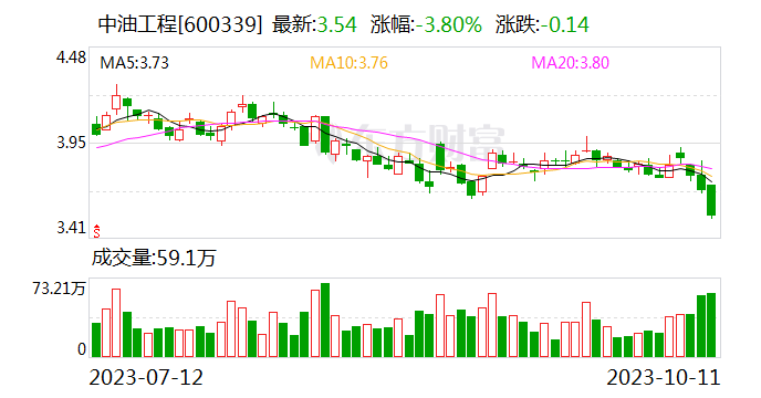 中油工程子公司中标21.65亿元项目