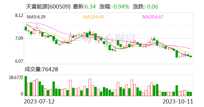 天富能源：预计前三季度净利约4.06亿元 同比扭亏