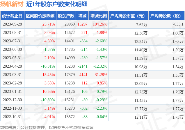 扬帆新材(300637)9月28日股东户数3万户，较上期增加104.26%