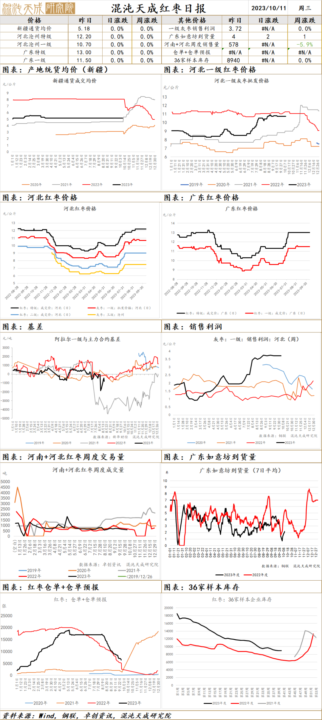 红枣：产量分歧仍需等待下树验证，不宜过度悲观