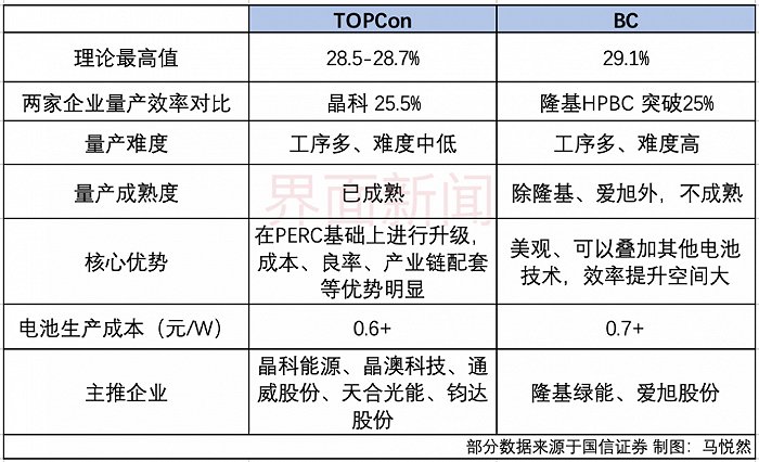 技术路线分道扬镳 晶科隆基谁能称雄?