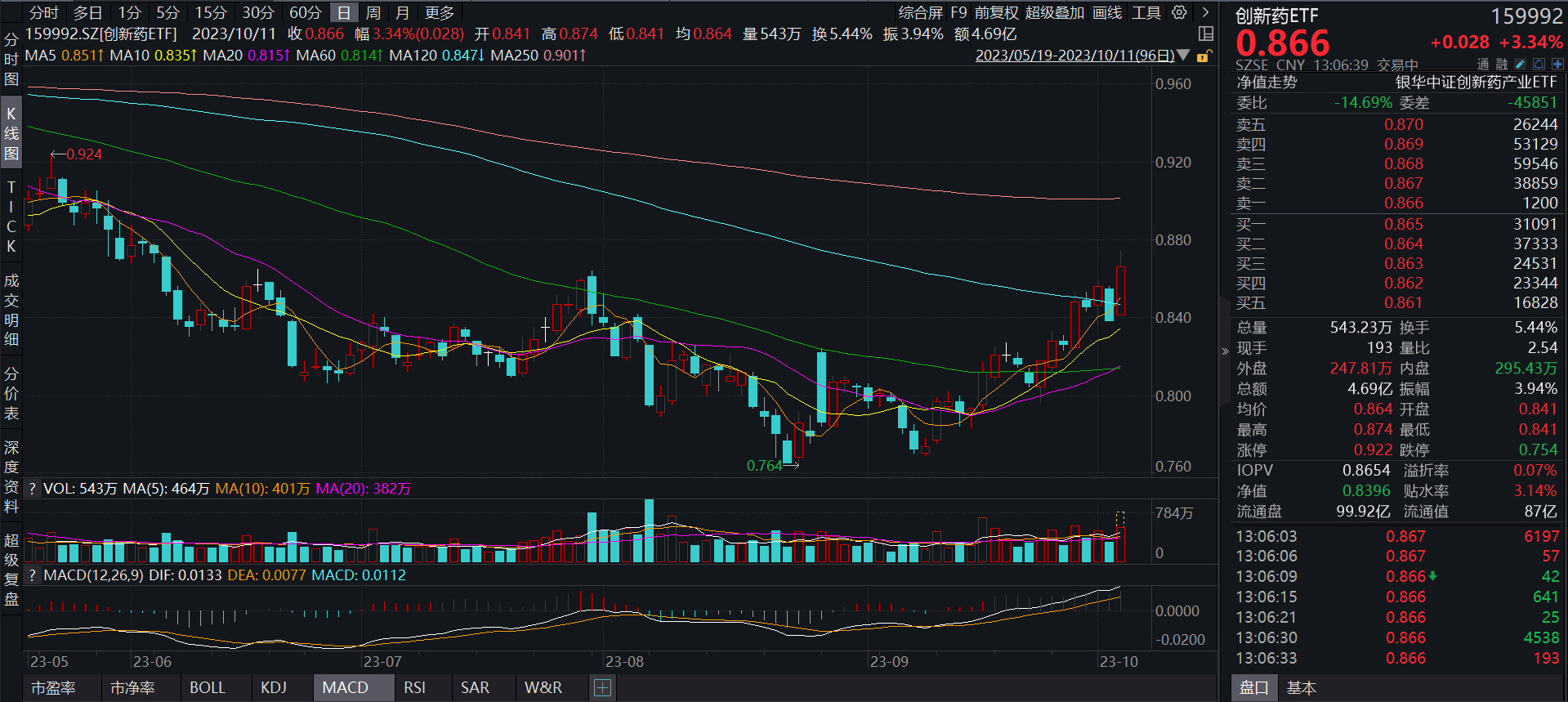 强势反弹！创新药ETF(159992)午后势头延续，涨超3%