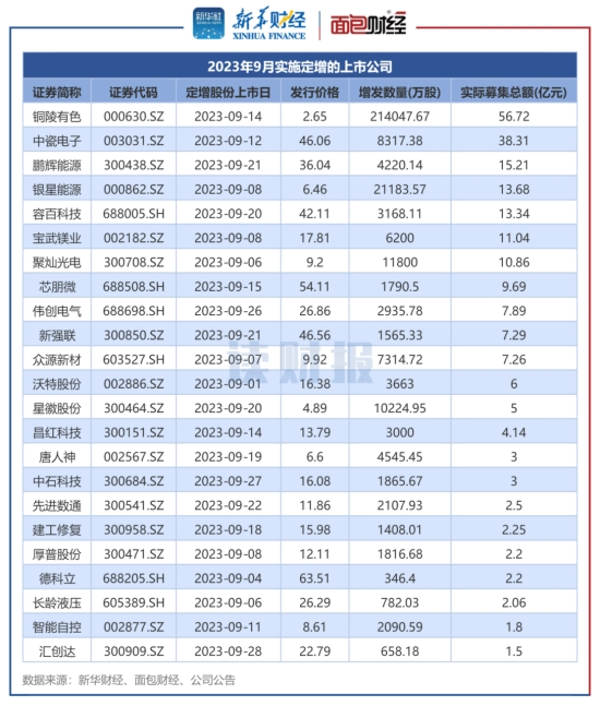 图2:2023年9月实施定增的上市公司