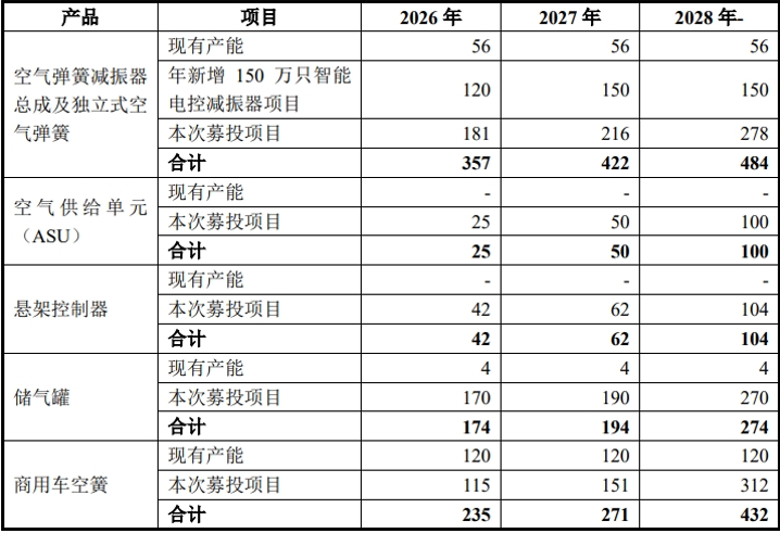 空气悬架系统产品未来产能预计变化情况(截图自回复函)