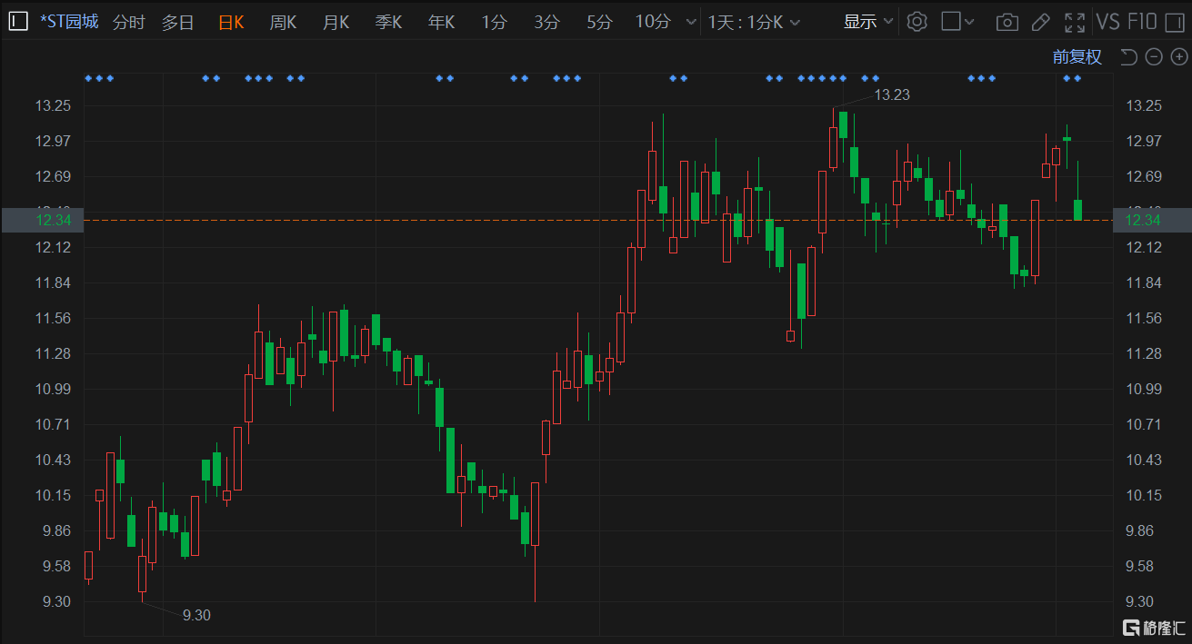 A股异动丨跨界重组靠吹 *ST园城跌停