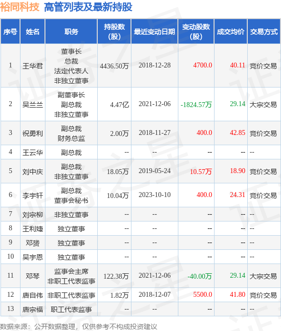 裕同科技：10月10日公司高管李宇轩增持公司股份合计400股