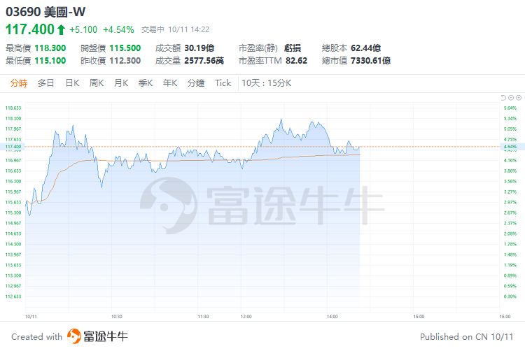 异动直击 | 美团升逾4%。招银国际指其内地本地生活GMV在长假期间强劲增长