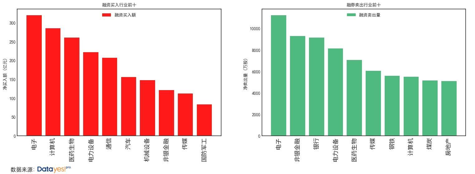 昨日两融余额创今年9月22日以来新高, 净买入额最大的行业是电子
