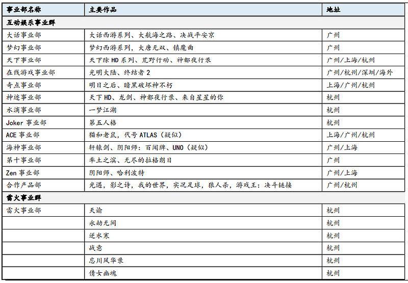 【研报】网易深度报告：游戏驱动利润增长，《逆水寒》手游热度持续增长