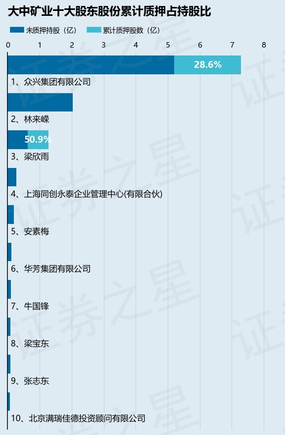 大中矿业（001203）股东梁欣雨质押1550万股，占总股本1.03%