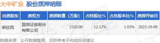 大中矿业（001203）股东梁欣雨质押1550万股，占总股本1.03%