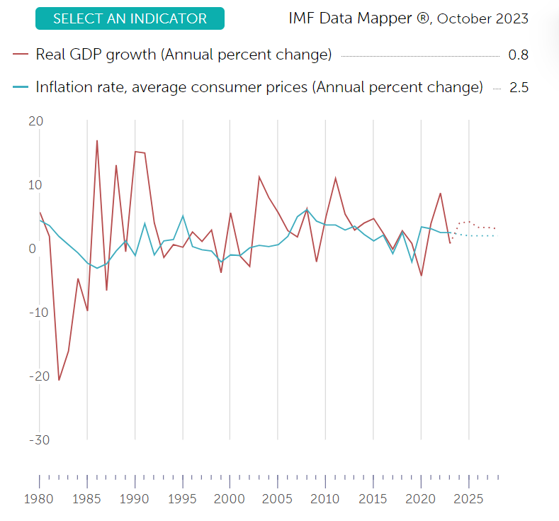 IMF：2024年沙特GDP将增长4% 通胀率进一步向2%靠拢