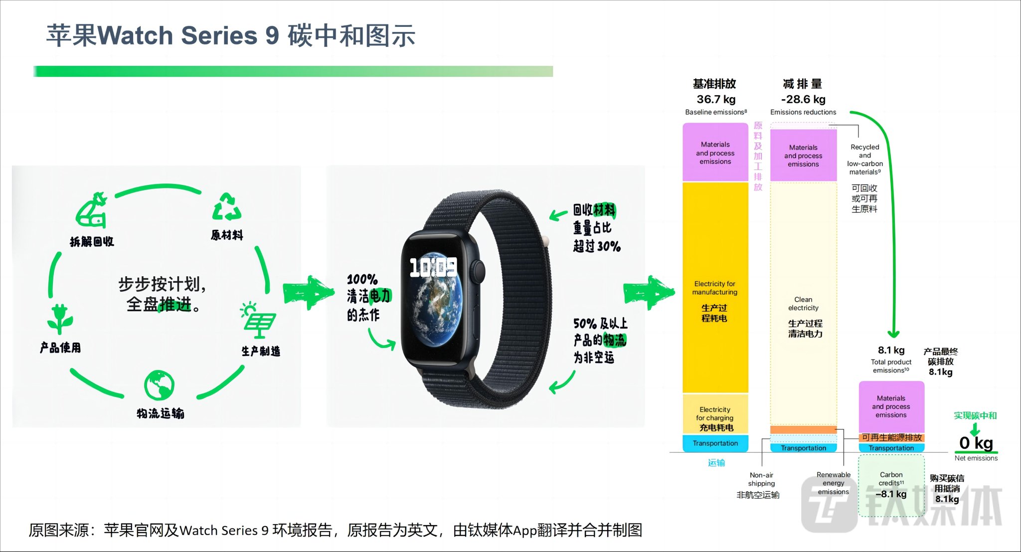 苹果的手表、泡泡玛特的手办，它们真的“碳中和”了吗？