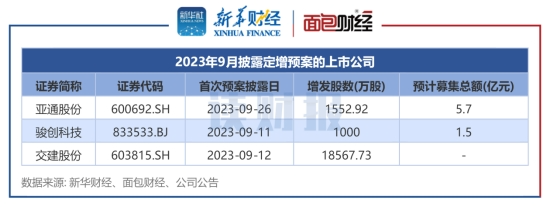 图5:2023年9月披露定增预案的上市公司