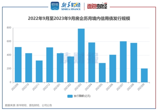 图1:2022年9月至2023年9月房企历月境内信用债发行规模
