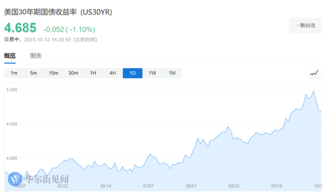 5%的国债利率对美国人意味着什么？