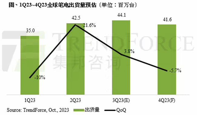 全球笔记本市场将逐步回暖 明年出货量有望增长2%-5%