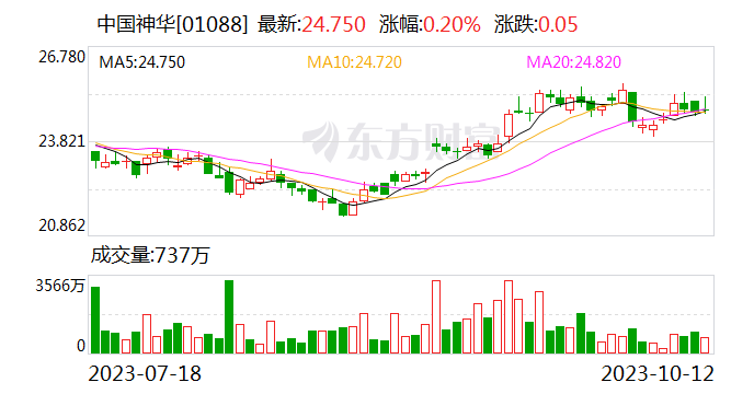 中国神华：9月煤炭销售量同比增长19.2%