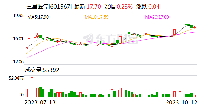 三星医疗：前三季净利润预增99.54%-113.80%