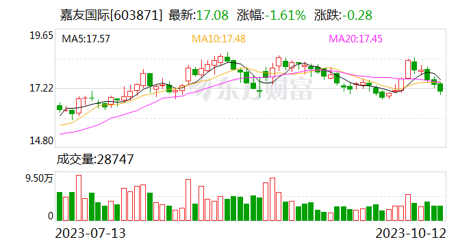 嘉友国际：前三季净利润预增40%-60%