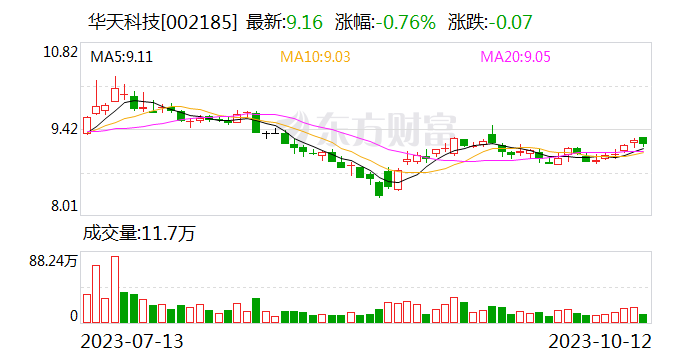 中邮证券给予华天科技买入评级，Q2业绩回暖，积极推进汽车电子、先进封装布局