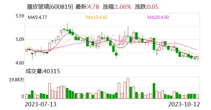 耀皮玻璃：子公司天津耀皮浮法玻璃二线停产冷修