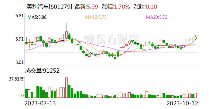 英利汽车:近日收到一笔金额为688.60万元的收益类政府补助