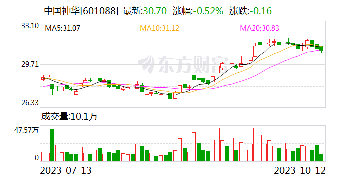 中国神华：9月煤炭销售量同比增长19.2%