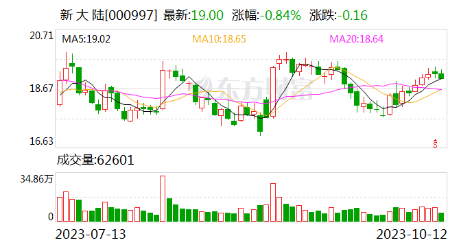 新大陆前三季度净利润预增106%-133%