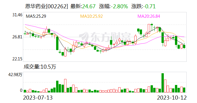 恩华药业：公司自研HN600001乳状注射剂为1类创新麻醉药物 目前处于2期临床实验阶段