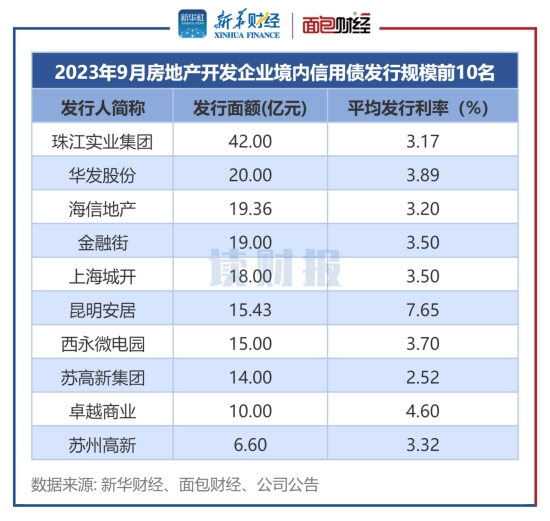 图3:2023年9月房地产开发企业境内信用债发行规模前10名
