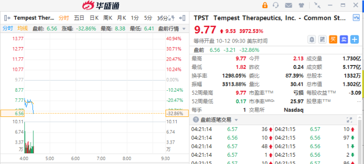牛股频出！医药股RSLS涨超155%，中概股寺库集团暴涨440%